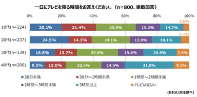 【調査結果3-1】一日にテレビを見る時間