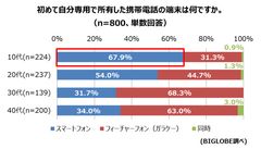 女子高生とスマホの関係「捨てたいときもあるけど救われる」　BIGLOBEが「若者のスマホ利用実態」を調査～10代の37％が一日1時間以上スマホ動画を視聴～