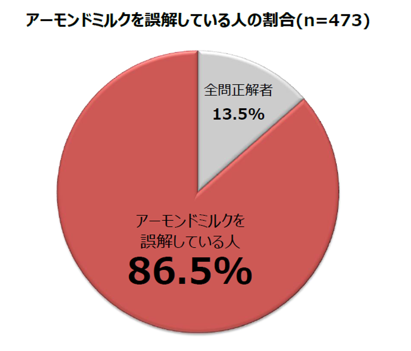 【首都圏20代～50代の女性600人に聞いた
『アーモンドミルク』に関する調査レポート】
注目のヘルシードリンク『アーモンドミルク』　
女性の約8割が名前を知っているものの
正しく理解している人は、たった13.5％
～誤解している人は86.5％～