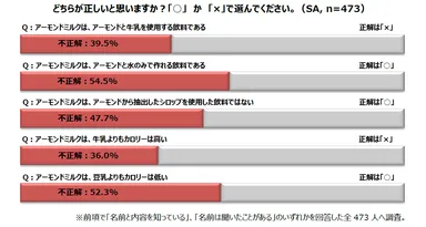 どちらが正しいと思いますか？「○」か「×」で選んでください。(SA, n=473)