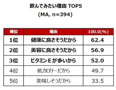 飲んでみたい理由 TOP5(MA, n=394)