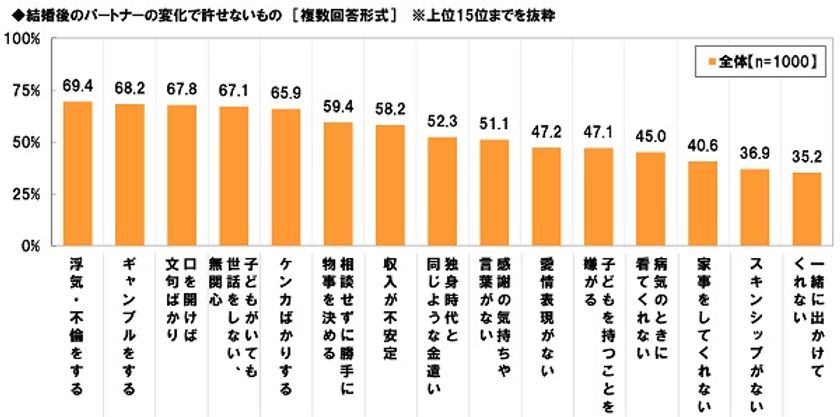 メディケア生命調べ　
結婚後のパートナーの許せない3大変化は
「浮気・不倫」「ギャンブル」「文句ばかり」　
浮気に気づいたら、イマドキ女子はどう対応？