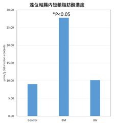 遠位結腸内短鎖脂肪酸濃度