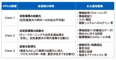 RPAの段階と主な適用領域