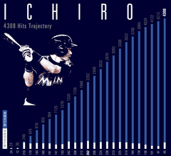 イチローの記録と記憶をまとめたインフォグラフィック(画像版1)