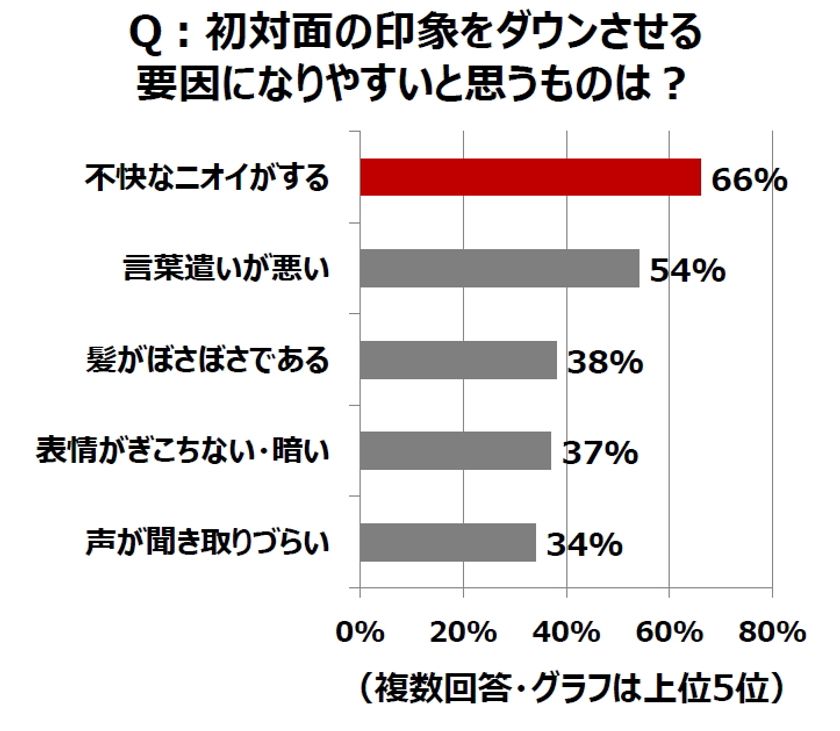 初対面の印象ダウン要素、
TOP3は「ニオイ」「言葉遣い」「髪型」！
「不快なニオイ」のイメージは、記憶にも残りやすい!? 
不衛生、生活が乱れている、だらしない、などの印象に・・・ 