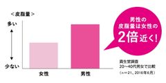 男性の皮脂量について