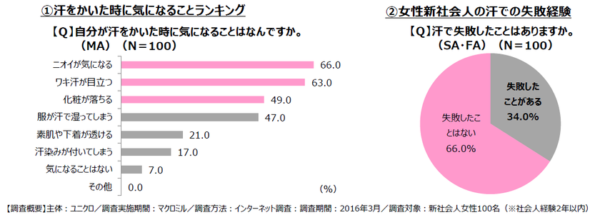 ＜もうすぐ入社式シーズン＞
そろそろ春の汗が気になる季節。女性新社会人の汗対策に関する意識調査結果を発表！2017年のエアリズムの進化のポイントはウィメンズ&キッズに「消臭機能」が追加に。
