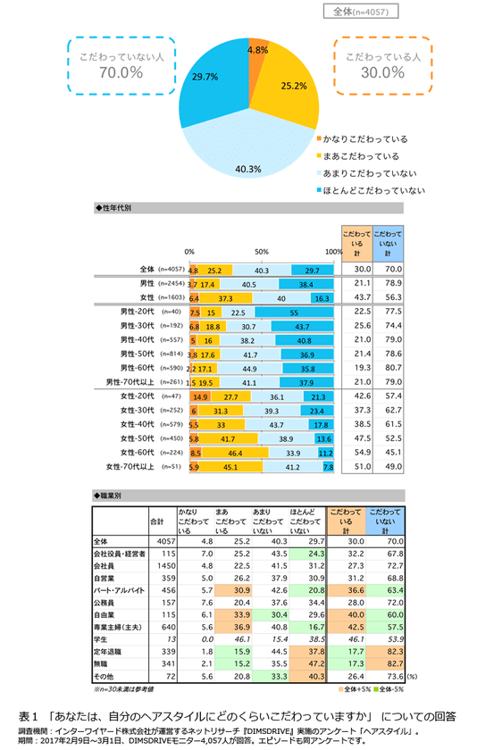 ＜“ヘアスタイルを変える”に関する意識調査＞
ヘアスタイルにはこだわらない人が多数派…
個性よりも「清潔感」重視