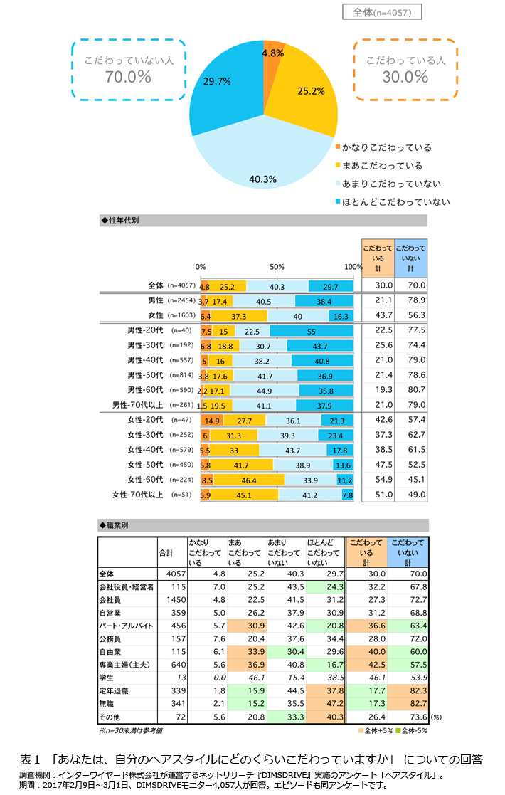 ヘアスタイルを変えるに関する意識調査ヘアスタイルにはこだわらない