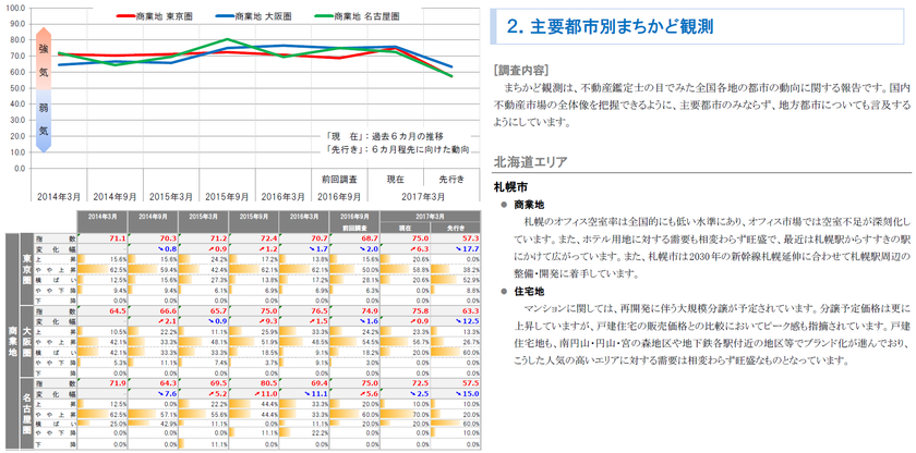 地価予測指数、商業地は東京圏で上昇ピッチが強まる　
マイナス金利が追い風となり、他のエリアも追随すると
予想するも、「先行き」慎重な見方が大勢
