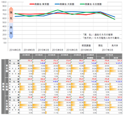 三大都市圏 地価予測指数＜商業地＞