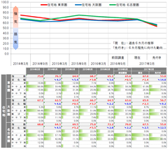 三大都市圏 地価予測指数＜住宅地＞