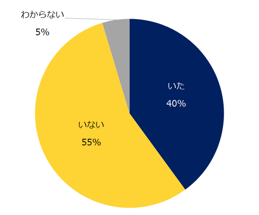 「過重労働」に関する実態調査
過去1年間で過労死ライン（月間80時間）を超える
残業をした社員がいた企業は40％。 
過重労働防止の取り組みとして多いのは、
「業務分担やフローの見直し」
「管理職への教育」「残業の事前申請」。