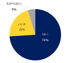 貴社では、過重労働防止に取り組んでいますか？