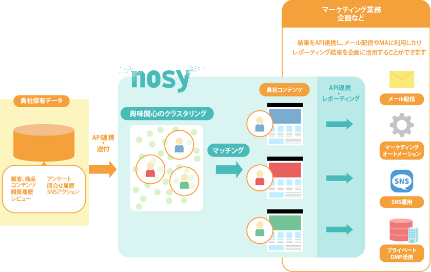 神戸デジタル・ラボ、
マーケティングでのシナリオ改善を
支援するサービス「nosy」をリリース