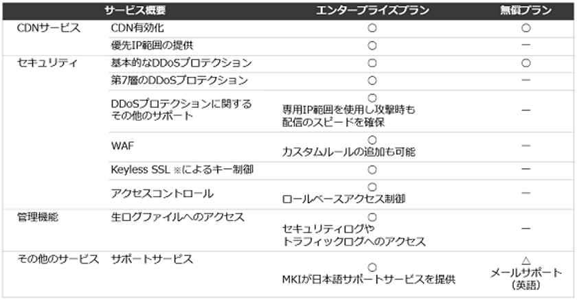 「国内初」MKI、大手CDNサービスCloudflareの
エンタープライズプランを提供開始