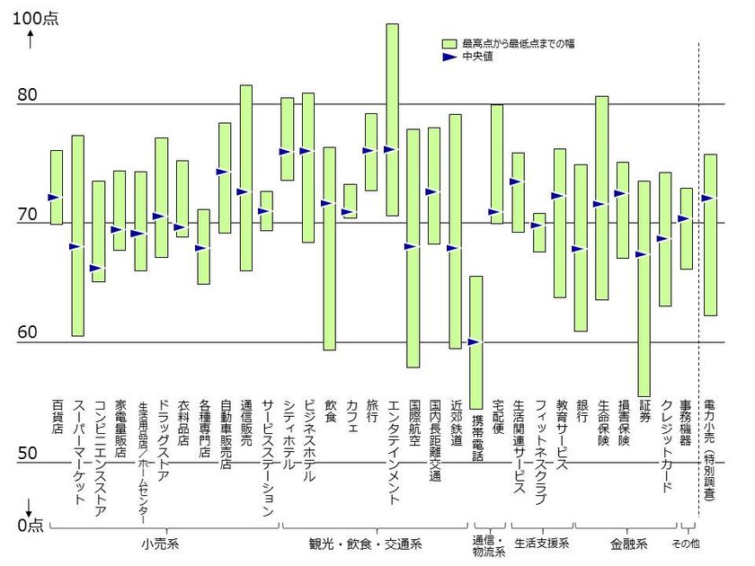 ～2016度JCSI(日本版顧客満足度指数)年間発表～
全業種の顧客満足総合1位は「宝塚歌劇団」
　業種別もエンタテインメントが高評価