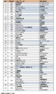 顧客満足上位51企業・ブランド