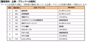 顧客期待：企業・ブランドへの期待