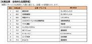 知覚品質：全体的な品質評価