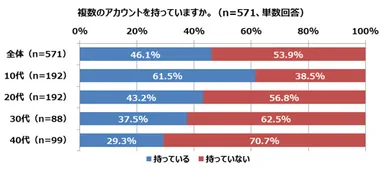 【調査結果1-1】SNSで複数アカウントを持っている割合