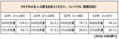 【調査結果3】利用するSNSの友人の数
