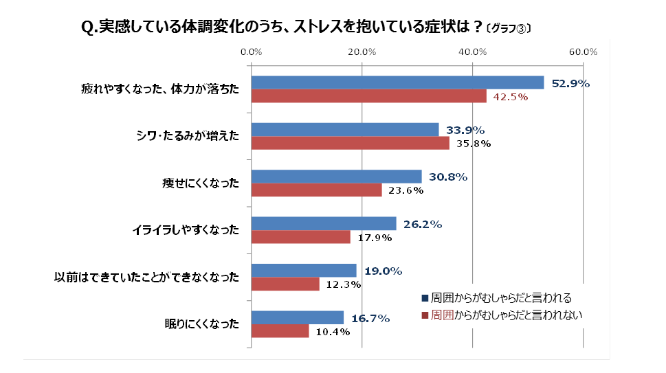 実感している体調変化のうち、ストレスを抱いている症状は？