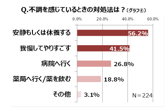 不調を感じているときの対処法は？