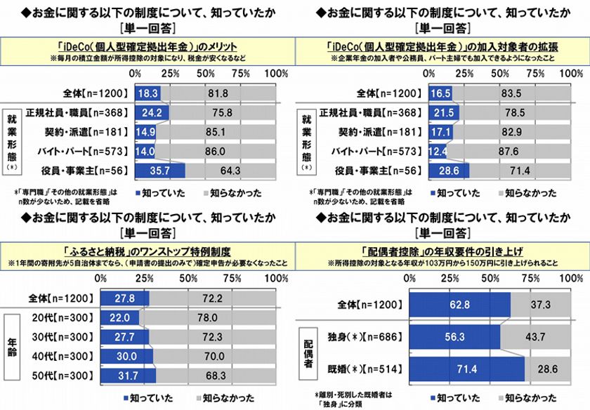 日本FP協会調べ　
働く女性のマネーリテラシー　
「iDeCoのメリット」の認知率は18％、
パート主婦は14％