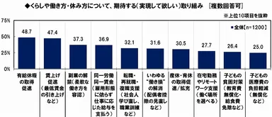 女性の活躍推進・働き方改革で期待する取り組み