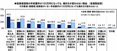 新配偶者控除で働き方が変わらない理由
