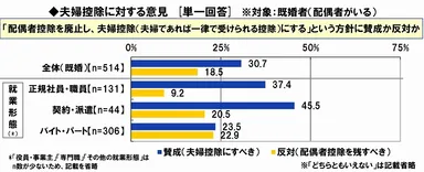 夫婦控除についての賛否