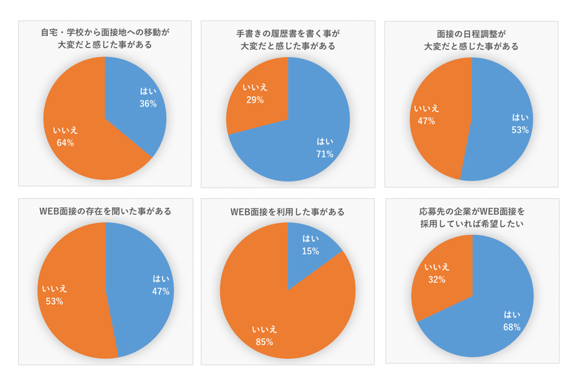 ＜「アルバイトの面接」に関する調査＞
大学生の半数以上が面接の調整に難航！？
企業側・応募者にも効率のよいWeb面接希望者は約7割にも！