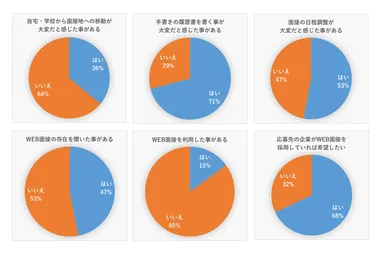 アルバイトの面接に関する意識調査結果
