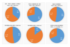 ＜「アルバイトの面接」に関する調査＞大学生の半数以上が面接の調整に難航！？企業側・応募者にも効率のよいWeb面接希望者は約7割にも！