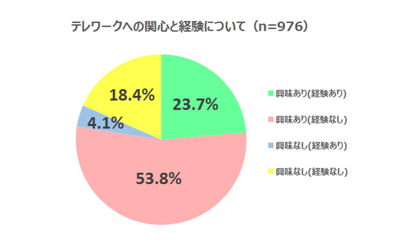 女性の働き方に関する意識調査
77.5％が「テレワーク」に興味あり！72.2%経験なし