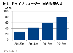 Gfkジャパン調べ 16年のドライブレコーダーの販売動向 Gfk ジャパンのプレスリリース
