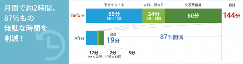 ヴァル研究所、ソフトバンクと
スケジュール調整から交通費精算を自動化する
「RODEM」の販売代理店契約を締結