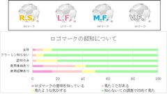 ロゴの認知度