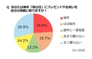 あなたは毎年「母の日」にプレゼントを自分の母親に贈りますか？