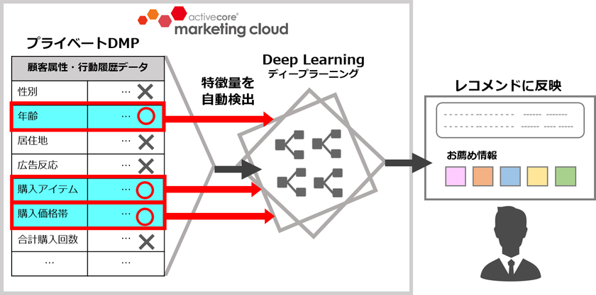 アクティブコア、自社開発レコメンドエンジンに
機械学習・ディープラーニングを組み込んだ
先駆的アルゴリズムを搭載！