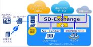 図3：SD-Exchange