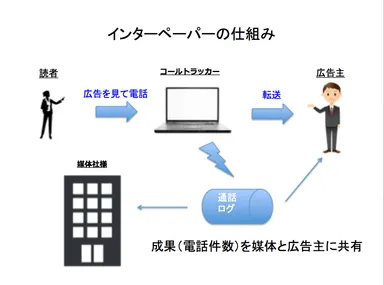インターペーパーの仕組み