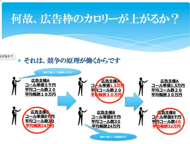 競争の原理で広告費が上がります