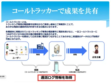コールトラッカーで効果計測します
