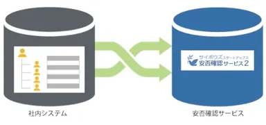 APIを通じてユーザー情報連携