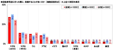 回転寿司で我慢することが多いネタ