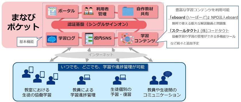 児童生徒や教員が、いつでもどこでも、
豊富な学習コンテンツを利用できる
学校向けのオープンプラットフォーム
「まなびポケット」の提供を開始