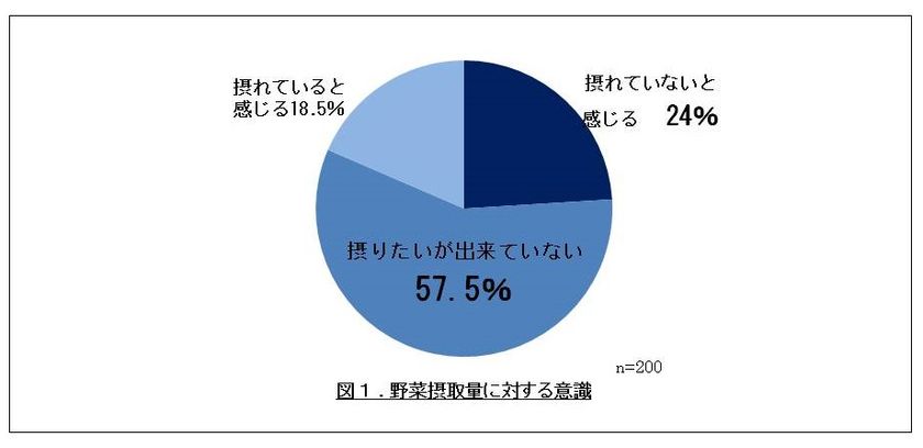 手間がかかる、うまく調理出来ない…
8割以上の既婚女性が「摂りたいけれど摂れていない」と
感じる野菜。
手間をかけずにおいしく食べる調理の“カミワザ”を、
野菜ディレクターが伝授！